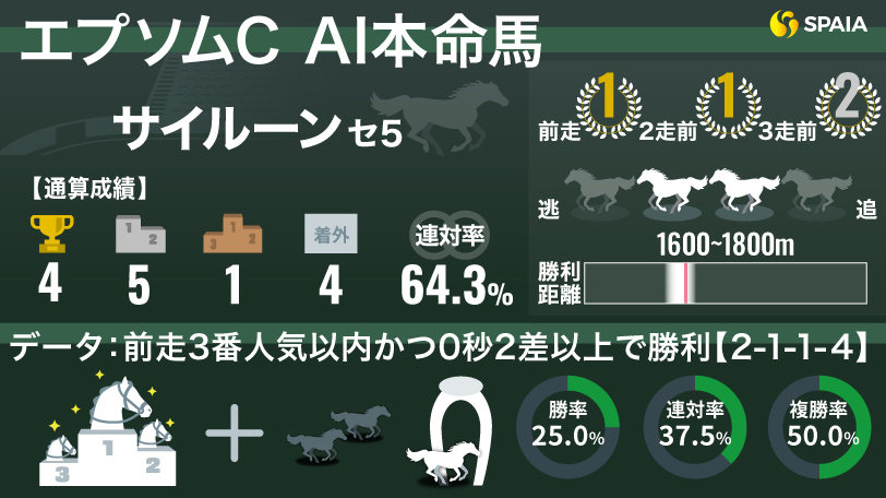 2024年エプソムカップのAI本命馬サイルーンのデータ