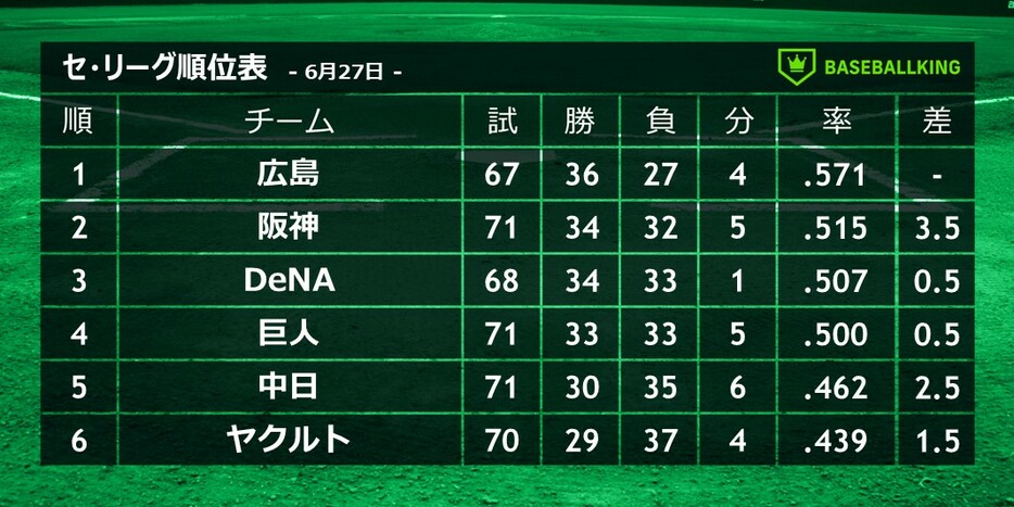 6月27日終了時点のセ・リーグ順位表