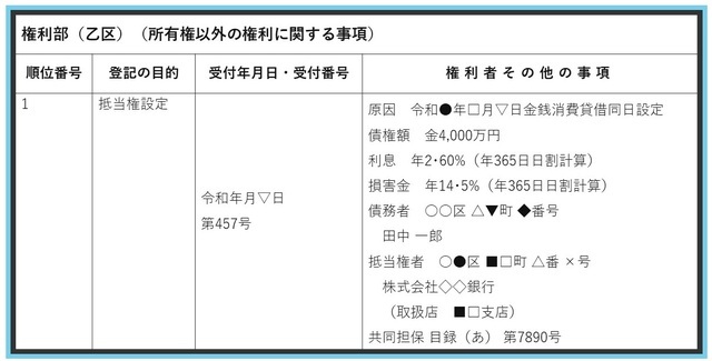 ［図表4］不動産登記簿、権利部（乙区）のイメージ