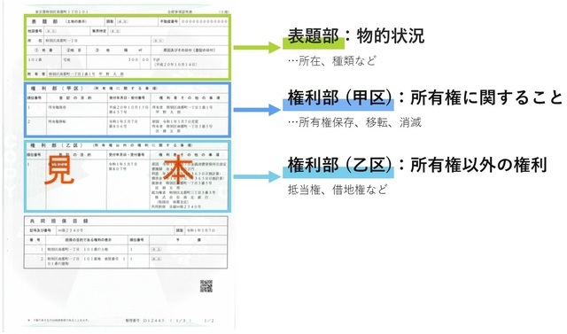 ［図表1］不動産登記簿の見本