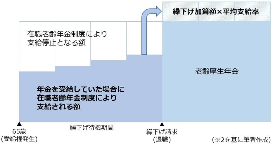 図表2