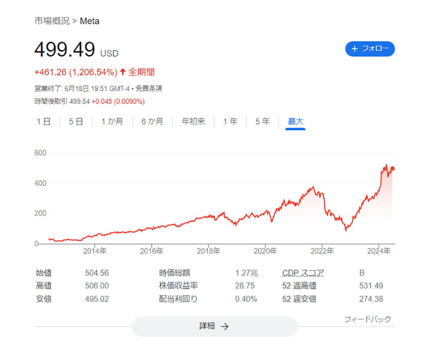 Meta社の株価