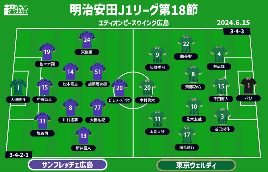 広島vs東京V 予想フォーメーション