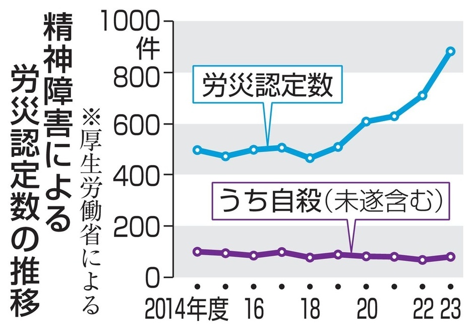 精神障害による労災認定数の推移