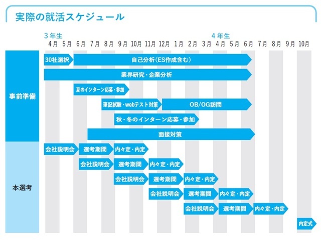 ［図表2］実際の就活スケジュール  出所：森田昇著『生涯収入を最大化する「就活の技法」』（日本能率協会マネジメントセンター）