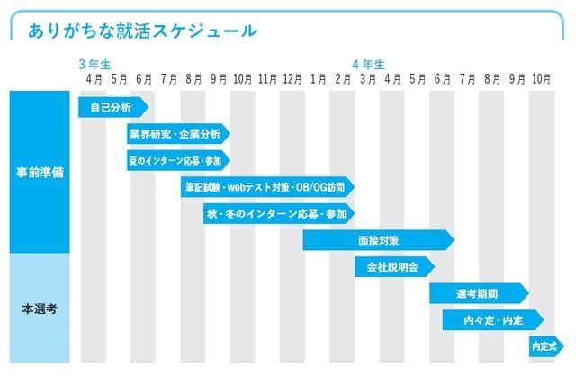 ［図表1］ありがちな就活スケジュール  出所：森田昇著『生涯収入を最大化する「就活の技法」』（日本能率協会マネジメントセンター）