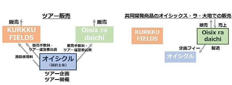 3者間の商流