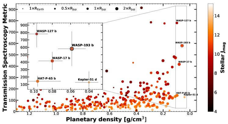 様々な太陽系外惑星の平均密度の比較。WASP-193bはケプラー51dに次いで2番目に平均密度が低い惑星と測定されました。