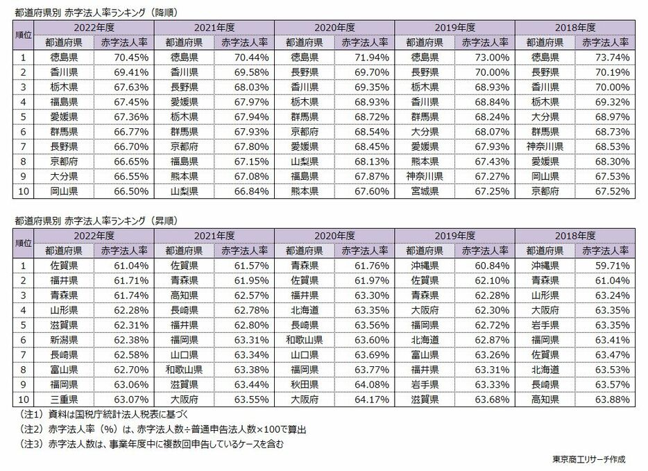 都道府県別　赤字法人率ランキング　上：降順　下：昇順