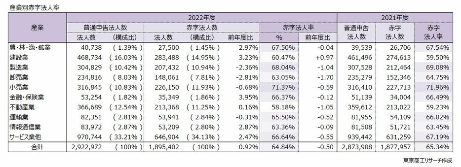 産業別　赤字法人率