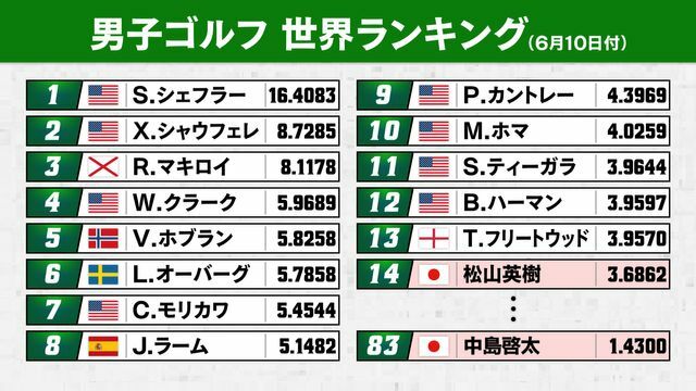 男子ゴルフ世界ランキング(6月10日付)