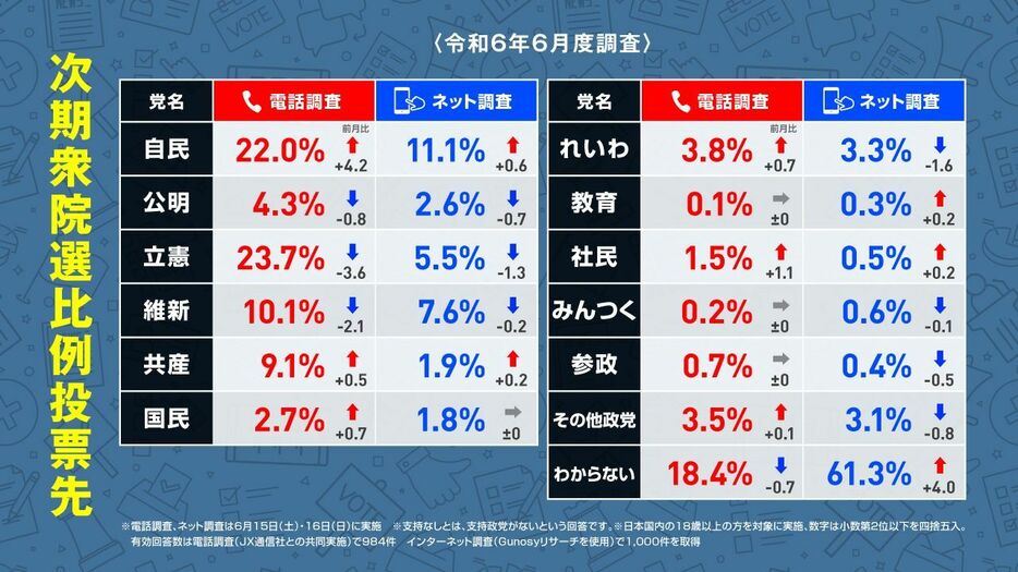 次期衆院選の比例投票先について