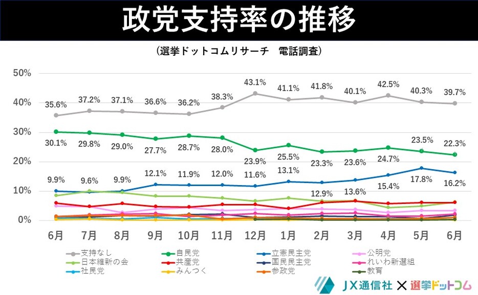 政党支持率の推移　電話