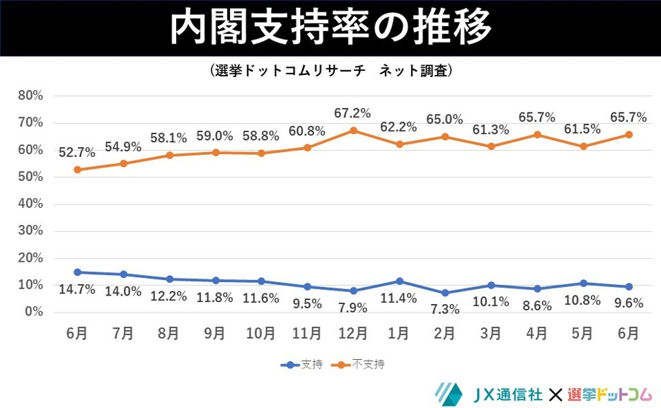 内閣支持率の推移　ネット