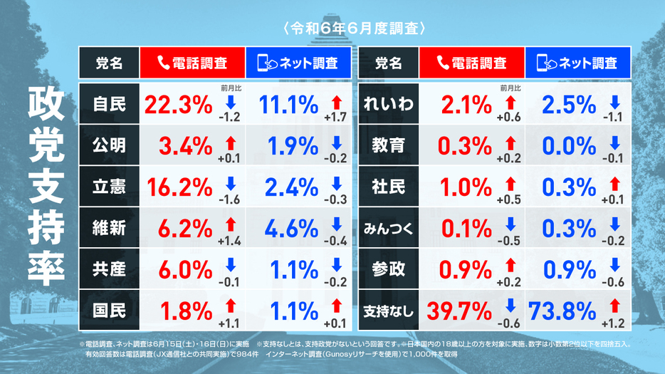 2024年6月15日・16日調査の政党支持率