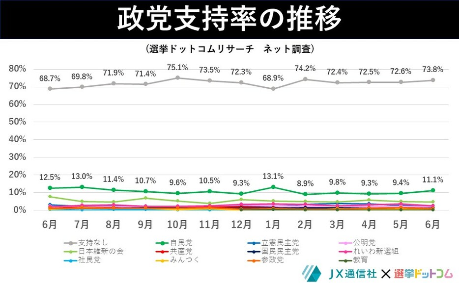 政党支持率の推移　ネット