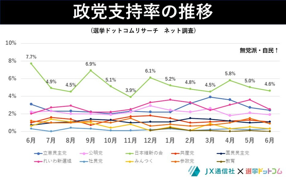 自民党を除く10政党の支持率推移（ネット）