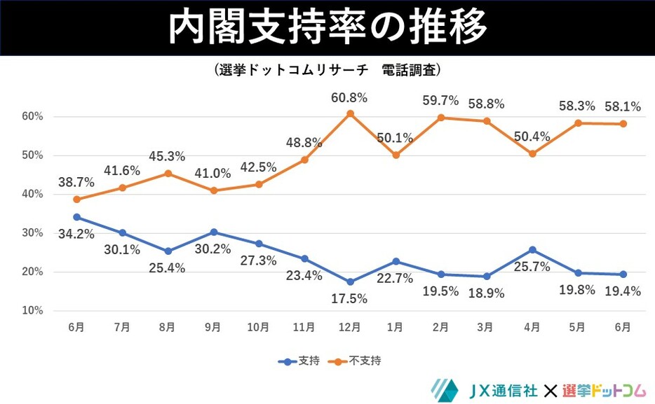 内閣支持率の推移　電話