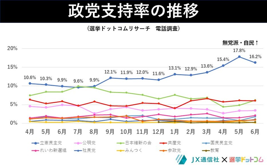 自民党を除く10政党の支持率推移（電話）