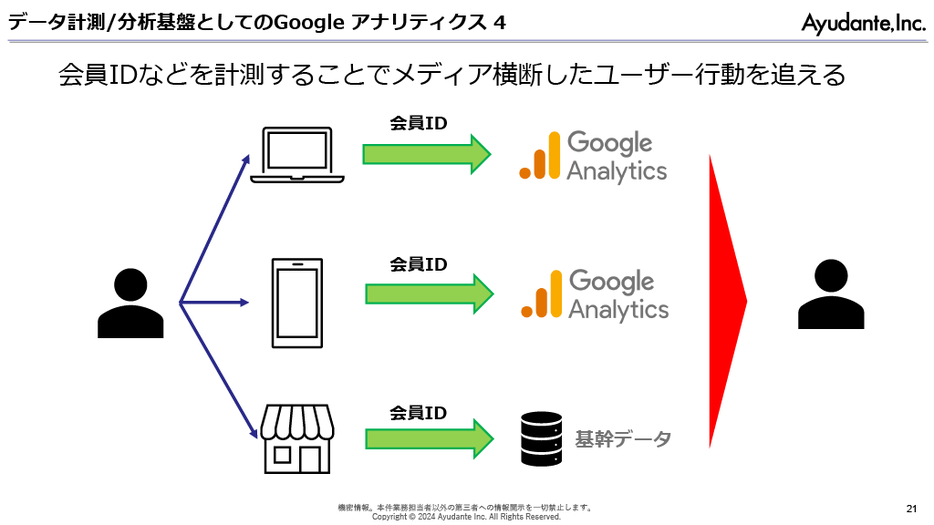 会員IDなどで計測することでメディアを横断したユーザー行動を追える