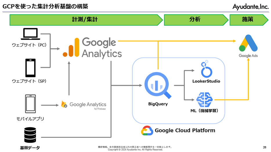 GCPを使った集計分析基盤の構築