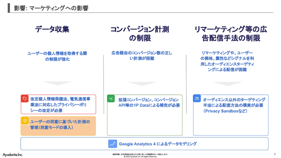 マーケティングへの影響