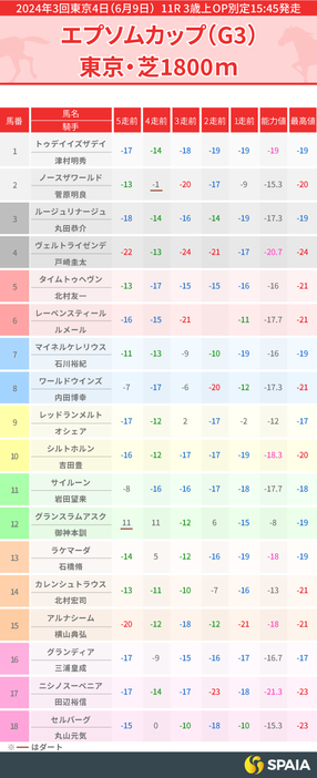 2024年エプソムCのPP指数一覧