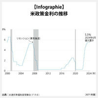 【Infographie】米政策金利の推移