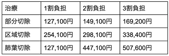 ［図表2］肺がん手術の費用 出所：「国立がん研究センター 中央病院　肺がん手術の費用について」をもとに筆者作成※2