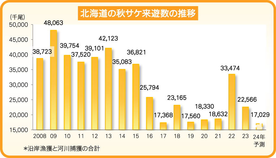 今年の来遊予測は1702万9000尾。過去最低の来遊だった2017年の1737万尾を下回る予測となった