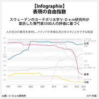 【Infographie】表現の自由指数