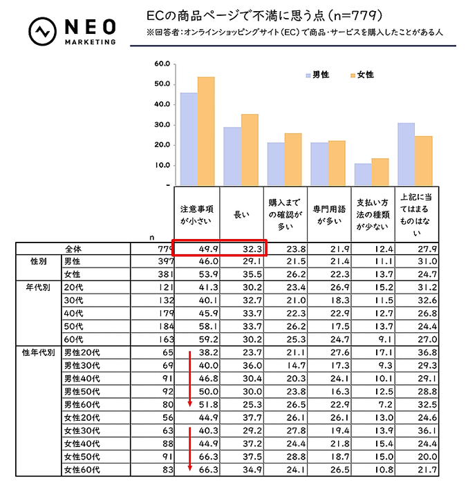 ECサイトの「注意事項」の小ささや長さに不満が多い