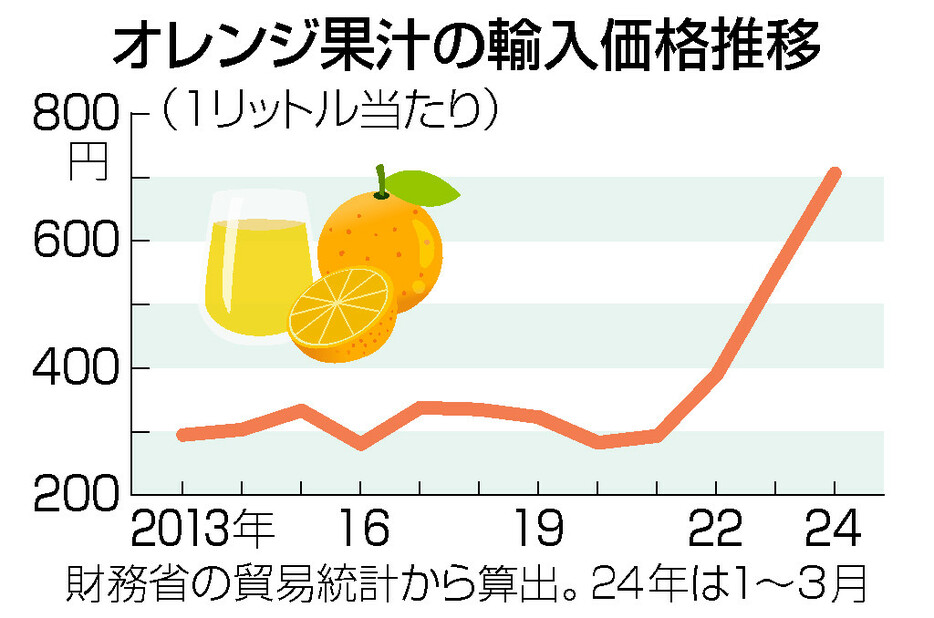 オレンジジュースの輸入価格の推移