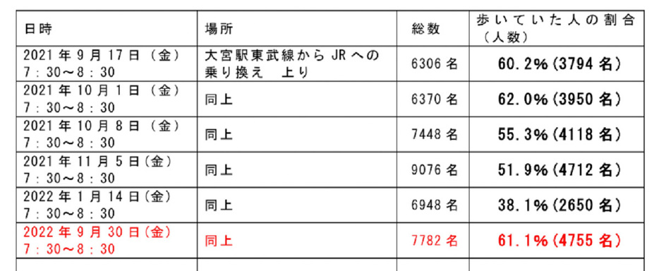 大宮駅での調査資料から一部抜粋。条例を施行した2021年10月1日の2週間前、当日、1週間後、1か月後、3か月後、1年後にわたって測定を行った。施行後、徐々に減っていったが1年後には施行前の水準まで戻っていることが分かる（徳田さん提供）