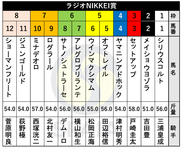 2024年ラジオNIKKEI賞の枠順