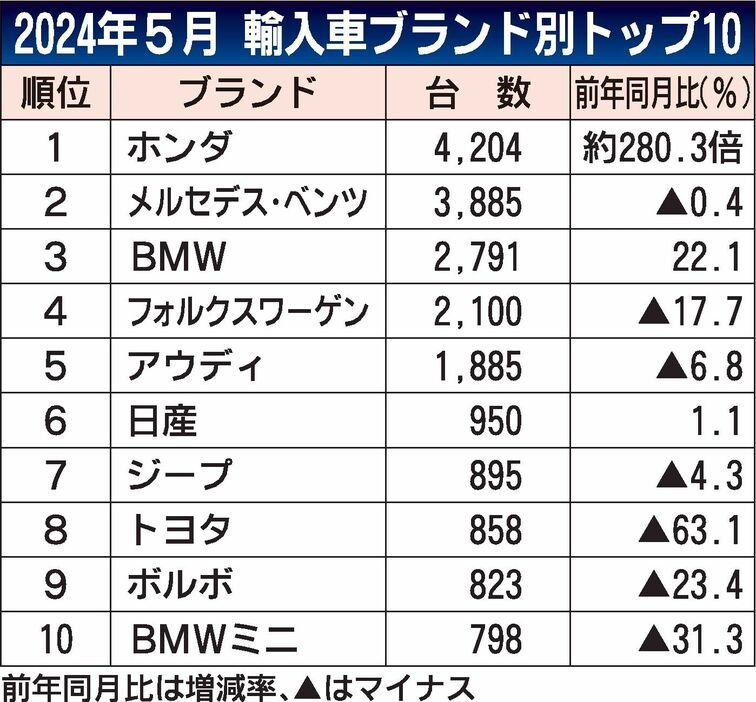 2024年5月の外国メーカー車販売、8％減の1万7198台　海上輸送の混乱で5カ月連続マイナス