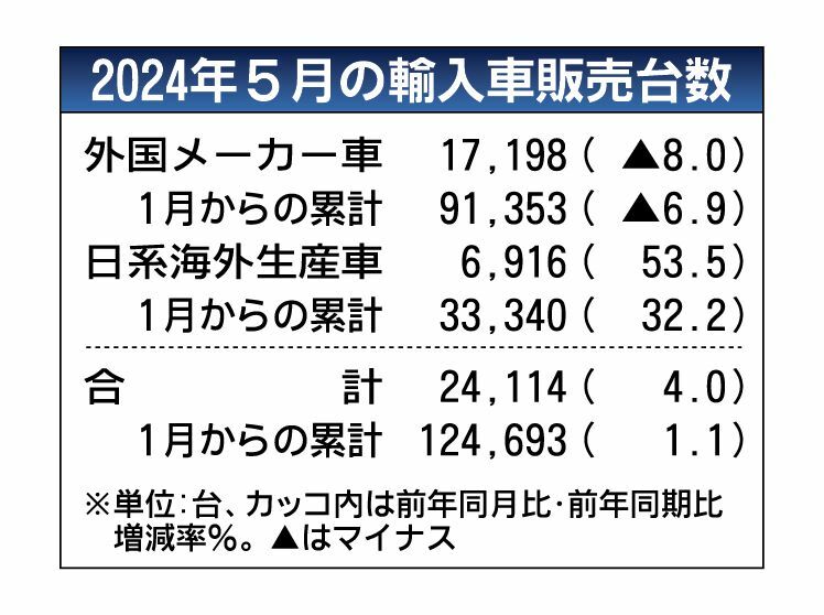 2024年5月の外国メーカー車販売、8％減の1万7198台　海上輸送の混乱で5カ月連続マイナス