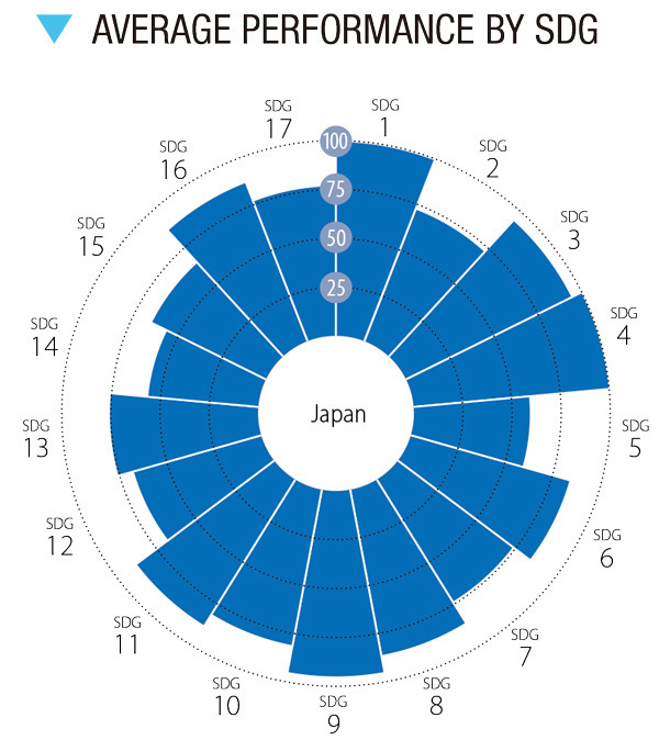 日本のSDGsの目標ごとの平均の進捗状況（実績）を示したグラフ（SDSN提供）