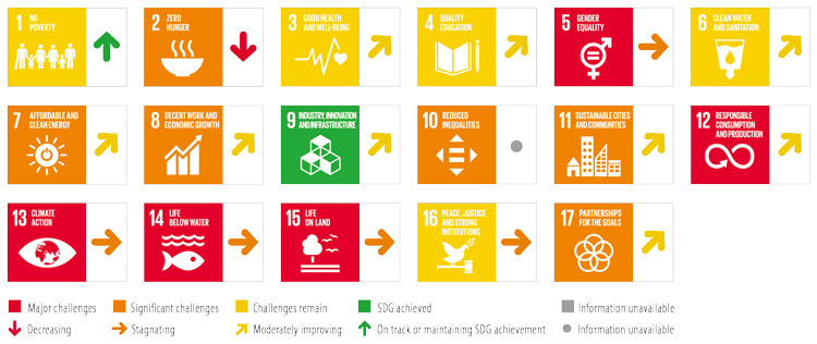 SDGsの17の目標ごとに最新（2024年報告書）の達成度を評価した図。アイコンの赤は「深刻な課題がある」、オレンジ色は「重要な課題がある」、黄色は「課題が残る」、緑色は「達成済み」。矢印は前回（前年）からのスコアの変化を示す（SDSN提供）