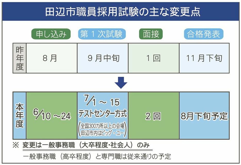 和歌山県田辺市職員採用試験の主な変更点