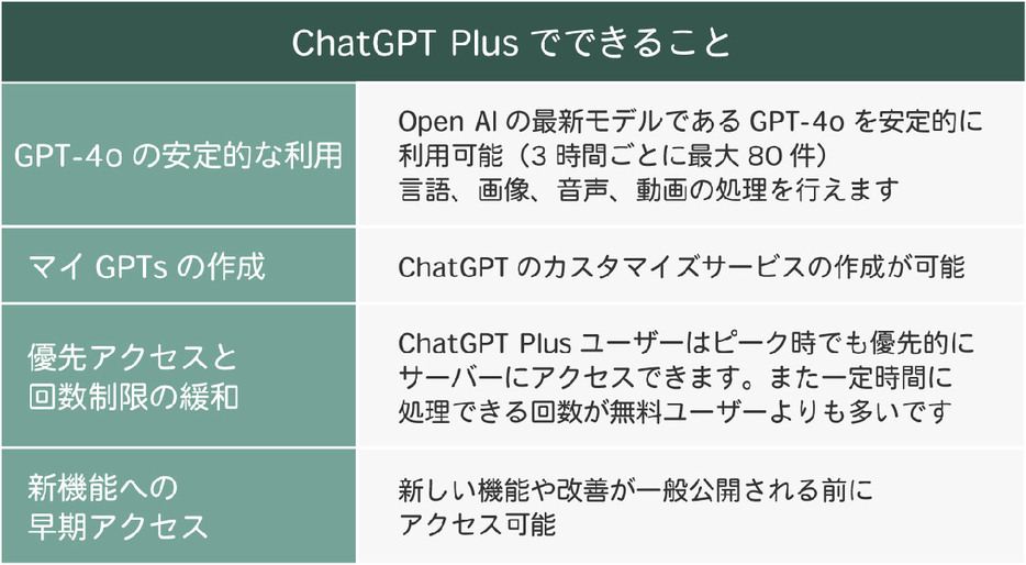 ChatGPT Plusでできること