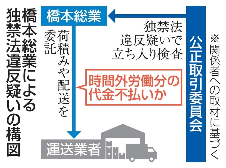 橋本総業による独禁法違反疑いの構図