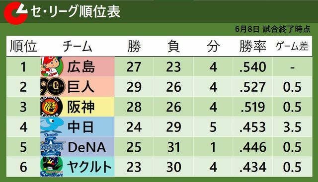 6月8日終了時点でのセ・リーグ順位表