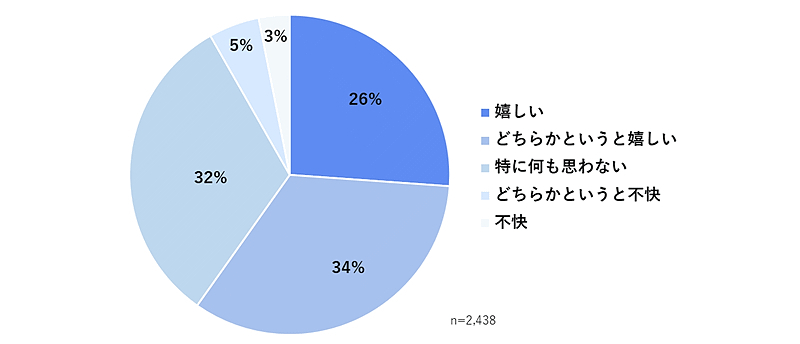 ポップアップ表示を不快に感じるのは8％だけだった