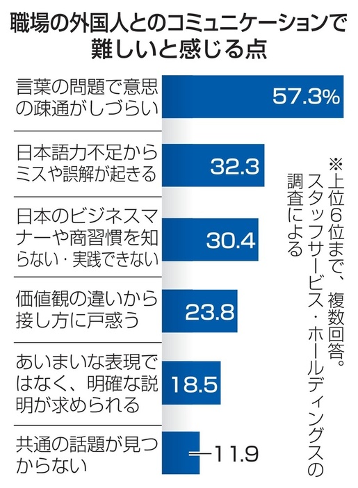 職場の外国人とコミュニケーションで難しいと感じる点