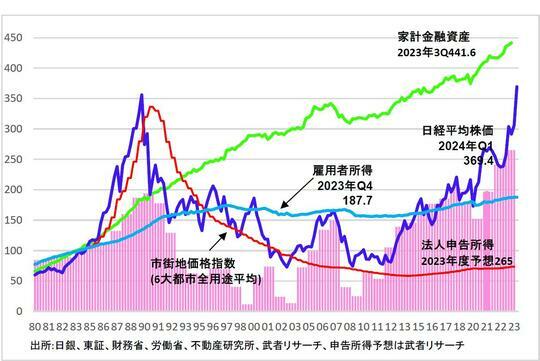 ［図表1］長期停滞から立ち上がる日本の主要指標（1984＝100） 出所:日銀、東証、財務省、労働省、不動産研究所、武者リサーチ、申告所得予想は武者リサーチ