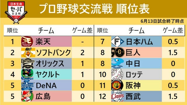 6月13日試合終了時点での交流戦順位表