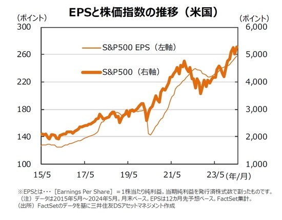 EPSと株価指数の推移（米国）