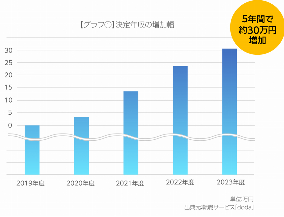 2019年度から2023年度の決定年収の増加幅