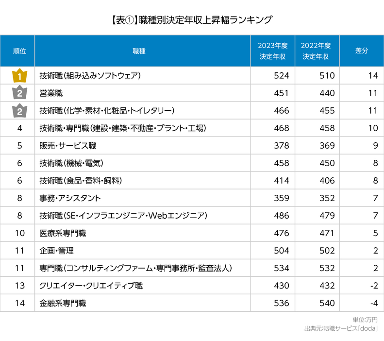 【2023年度・2022年度比較】14職種別 決定年収上昇幅ランキング